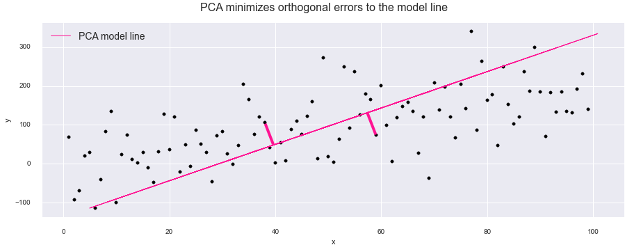 PCA results
